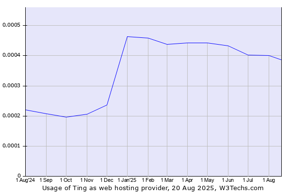 Historical trends in the usage of Ting