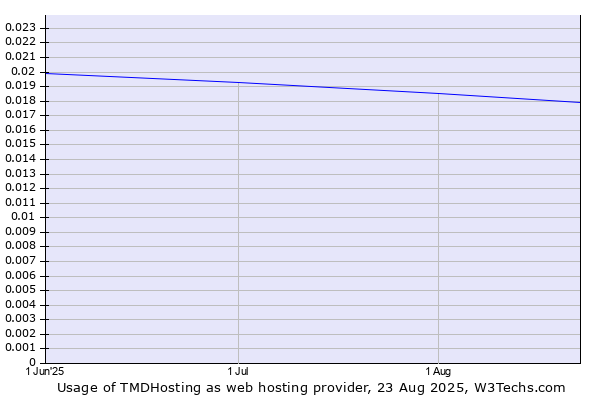 Historical trends in the usage of TMDHosting