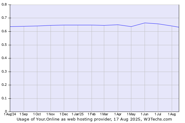 Historical trends in the usage of Your.Online