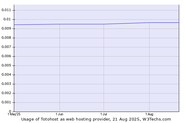 Historical trends in the usage of Totohost