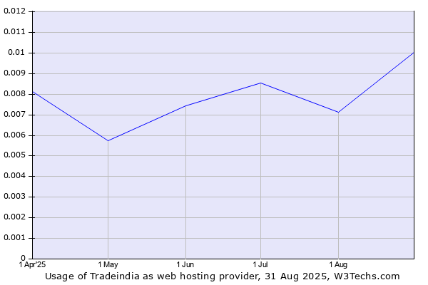 Historical trends in the usage of Tradeindia