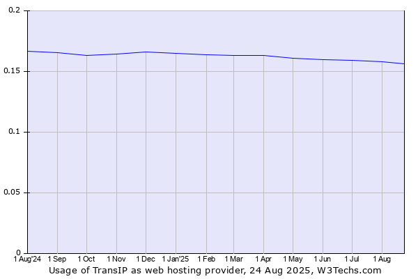 Historical trends in the usage of TransIP