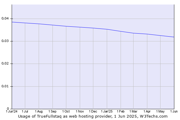 Historical trends in the usage of TrueFullstaq