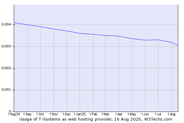 Historical trends in the usage of T-Systems