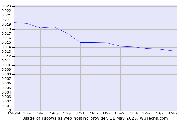 Historical trends in the usage of Tucows