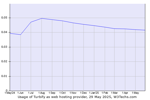Historical trends in the usage of Turbify