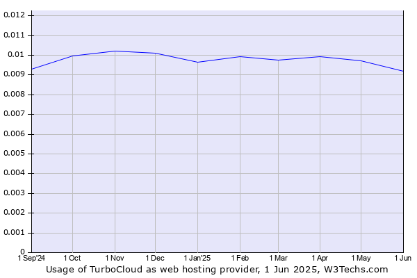 Historical trends in the usage of TurboCloud