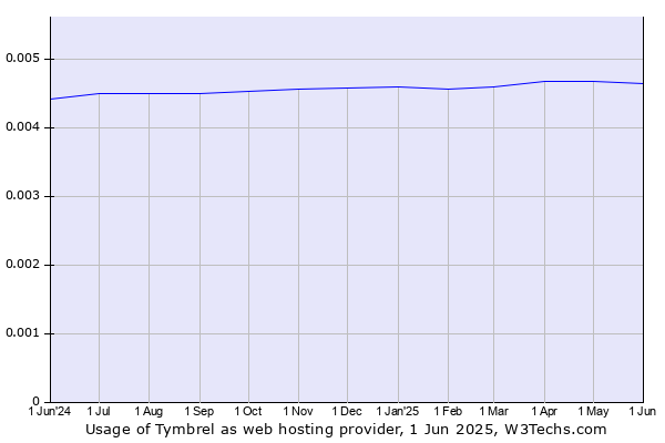 Historical trends in the usage of Tymbrel