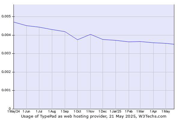 Historical trends in the usage of TypePad