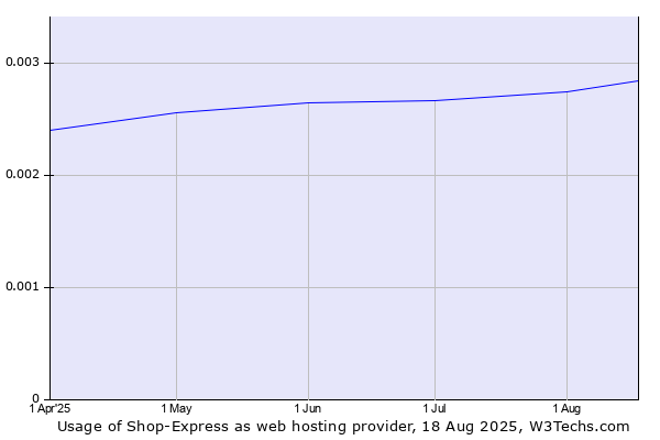 Historical trends in the usage of Shop-Express