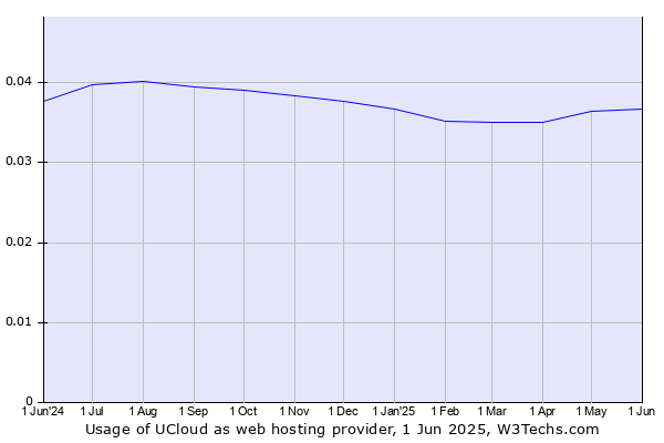 Historical trends in the usage of UCloud