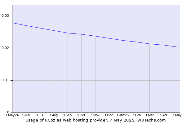 Historical trends in the usage of uCoz