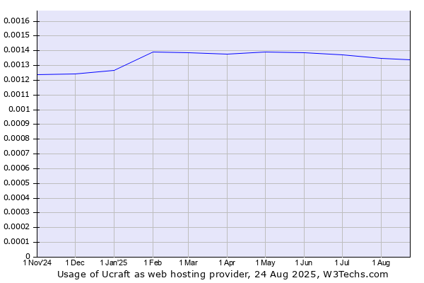 Historical trends in the usage of Ucraft