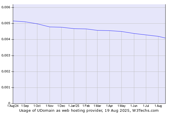 Historical trends in the usage of UDomain