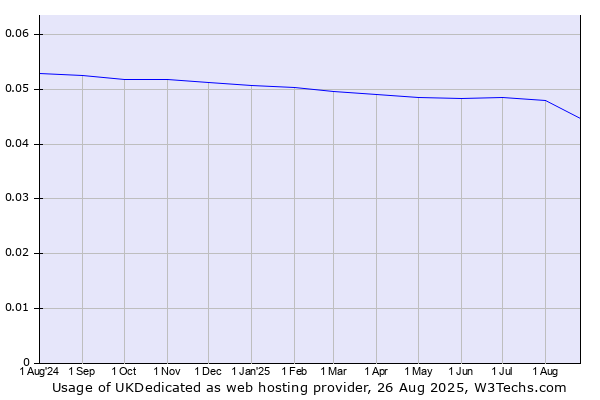 Historical trends in the usage of UKDedicated