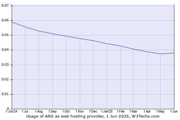 Historical trends in the usage of ANS