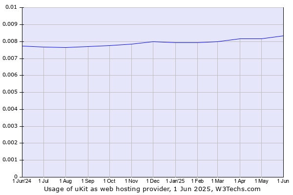 Historical trends in the usage of uKit
