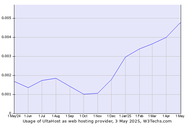 Historical trends in the usage of UltaHost