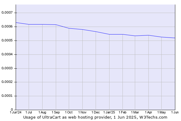 Historical trends in the usage of UltraCart