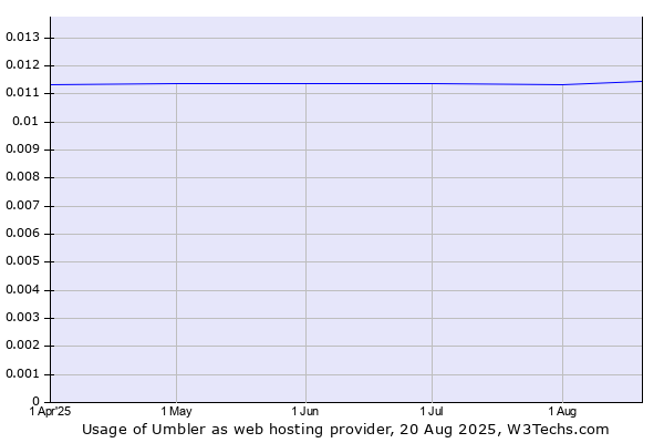 Historical trends in the usage of Umbler