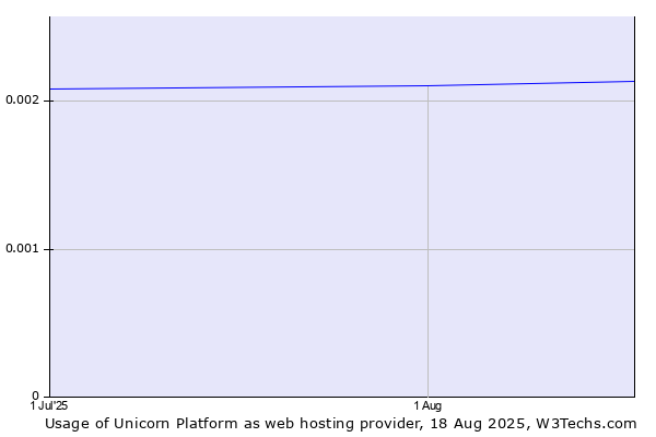Historical trends in the usage of Unicorn Platform