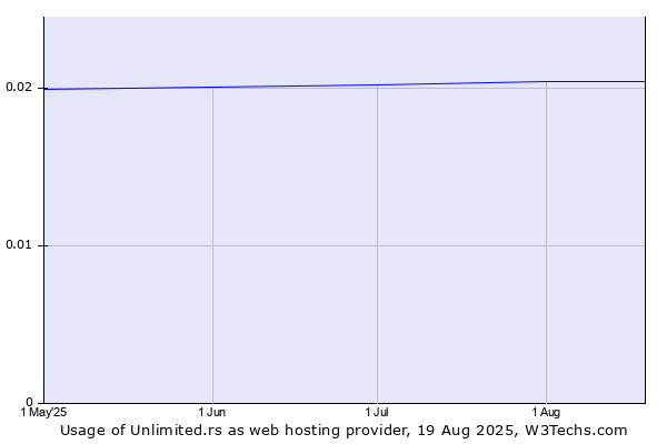 Historical trends in the usage of Unlimited.rs