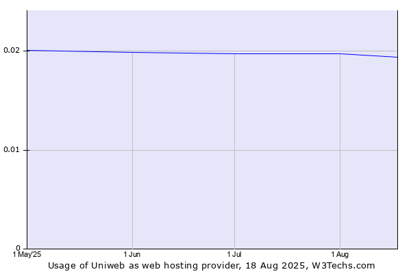 Historical trends in the usage of Uniweb