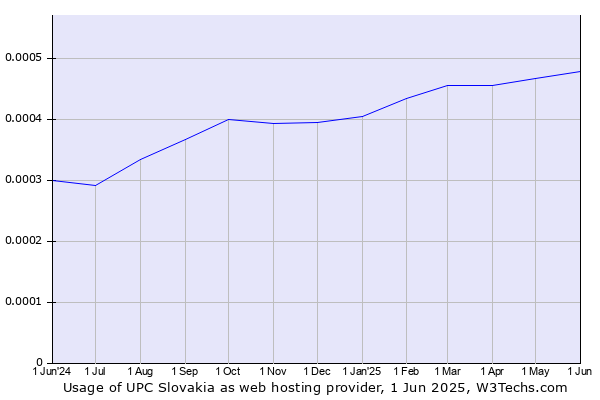 Historical trends in the usage of UPC Slovakia