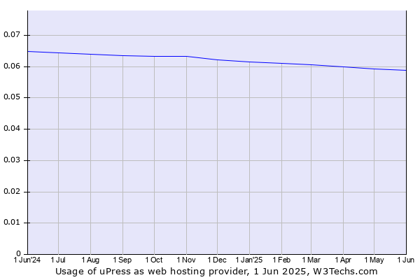 Historical trends in the usage of uPress