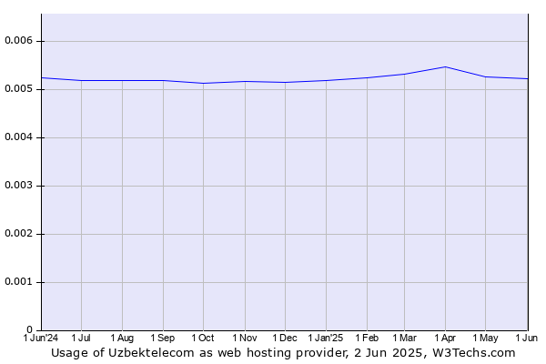 Historical trends in the usage of Uzbektelecom