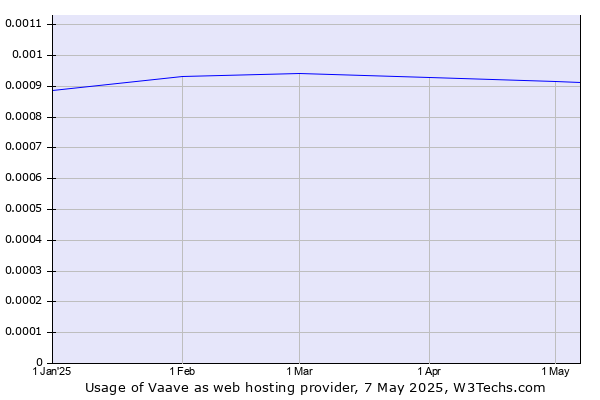 Historical trends in the usage of Vaave