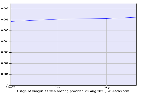 Historical trends in the usage of Vangus