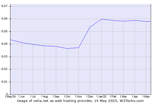 Historical trends in the usage of velia.net