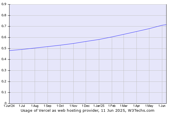 Historical trends in the usage of Vercel