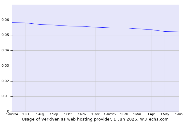 Historical trends in the usage of Veridyen
