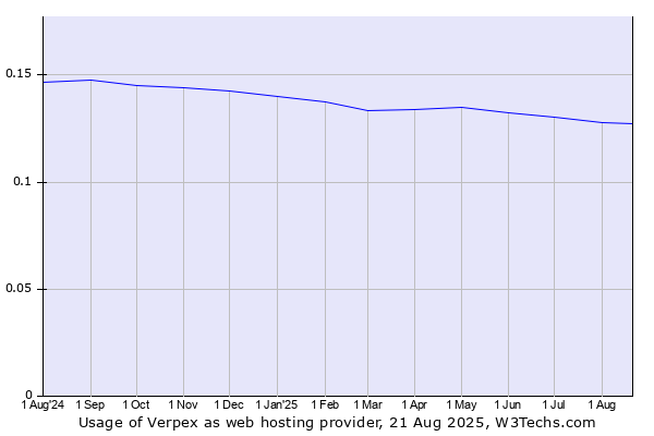 Historical trends in the usage of Verpex