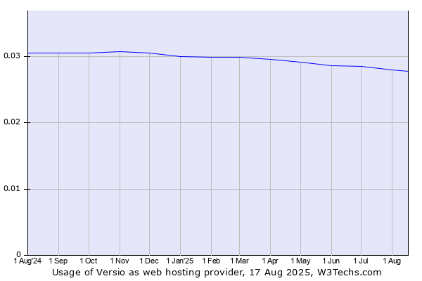 Historical trends in the usage of Versio