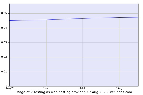 Historical trends in the usage of VHosting