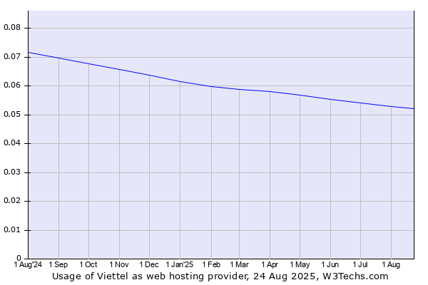 Historical trends in the usage of Viettel