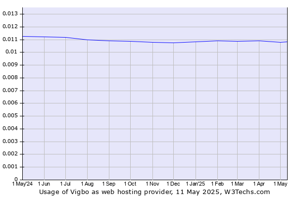 Historical trends in the usage of Vigbo