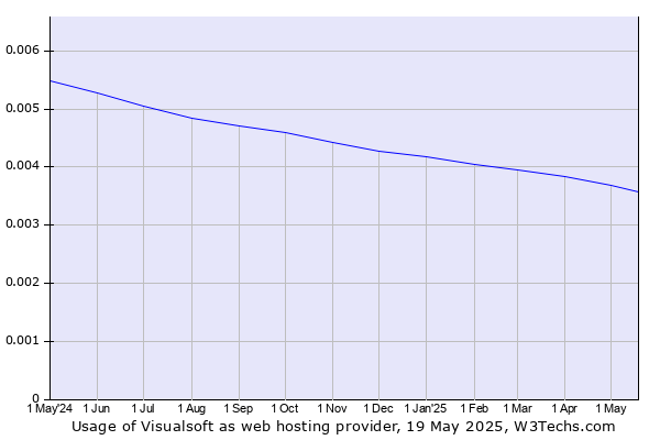 Historical trends in the usage of Visualsoft