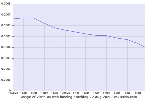 Historical trends in the usage of Vitrin