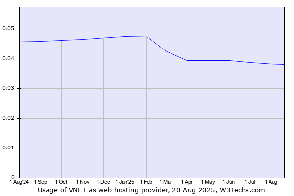 Historical trends in the usage of VNET