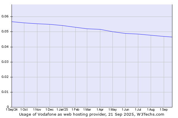 Historical trends in the usage of Vodafone