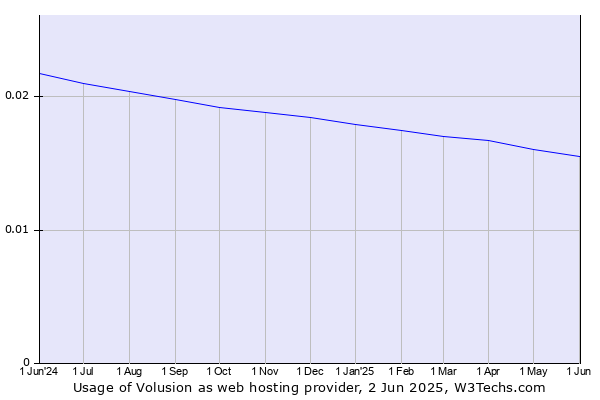 Historical trends in the usage of Volusion
