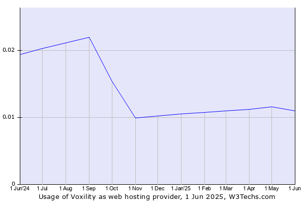 Historical trends in the usage of Voxility