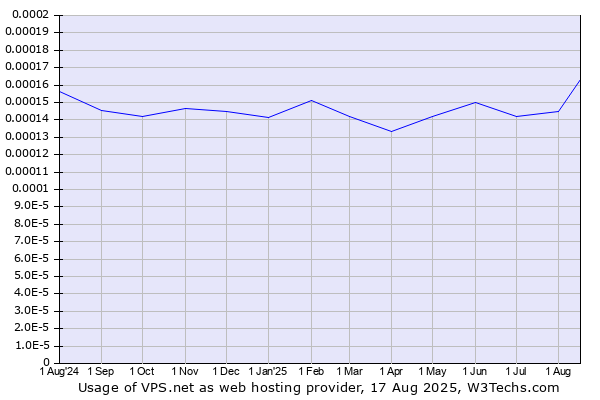 Historical trends in the usage of VPS.net