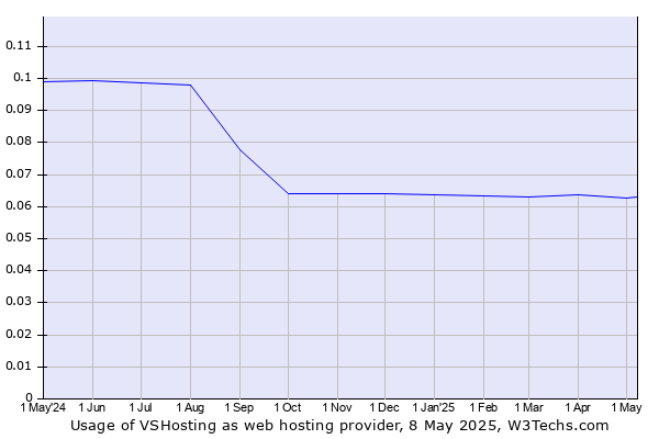Historical trends in the usage of VSHosting