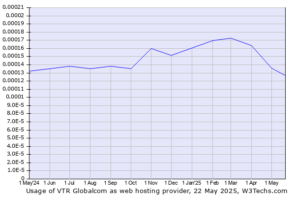 Historical trends in the usage of VTR Globalcom