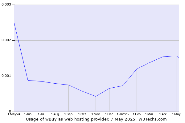 Historical trends in the usage of wBuy